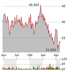 LARSEN & TOUBRO Aktie Chart 1 Jahr