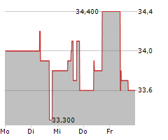 LARSEN & TOUBRO LTD GDR Chart 1 Jahr