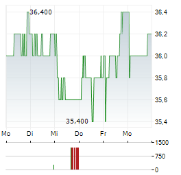 LARSEN & TOUBRO Aktie 5-Tage-Chart