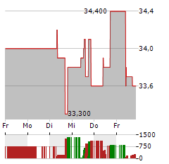 LARSEN & TOUBRO Aktie 5-Tage-Chart