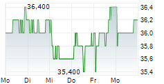 LARSEN & TOUBRO LTD GDR 5-Tage-Chart