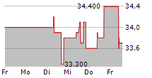 LARSEN & TOUBRO LTD GDR 5-Tage-Chart