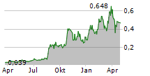 LARVOTTO RESOURCES LIMITED Chart 1 Jahr