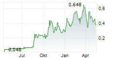 LARVOTTO RESOURCES LIMITED Chart 1 Jahr