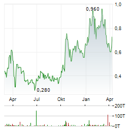 LARVOTTO RESOURCES Aktie Chart 1 Jahr