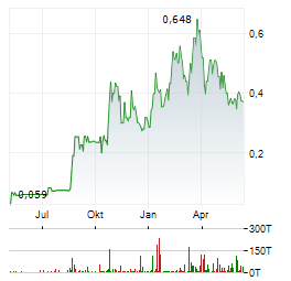 LARVOTTO RESOURCES Aktie Chart 1 Jahr