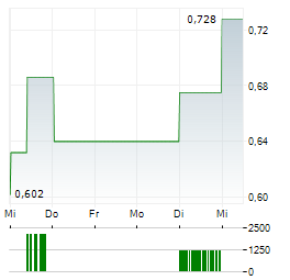 LARVOTTO RESOURCES Aktie 5-Tage-Chart