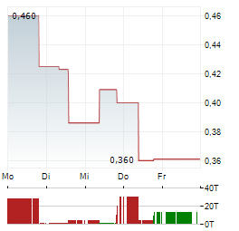 LARVOTTO RESOURCES Aktie 5-Tage-Chart