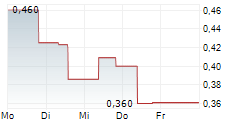 LARVOTTO RESOURCES LIMITED 5-Tage-Chart