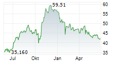 LAS VEGAS SANDS CORP Chart 1 Jahr