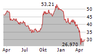 LAS VEGAS SANDS CORP Chart 1 Jahr