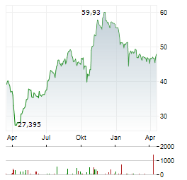 LAS VEGAS SANDS Aktie Chart 1 Jahr