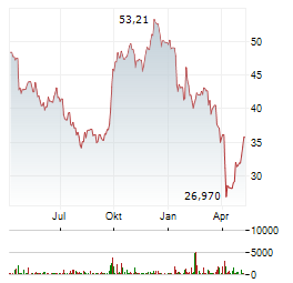 LAS VEGAS SANDS Aktie Chart 1 Jahr