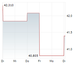 LAS VEGAS SANDS CORP Chart 1 Jahr