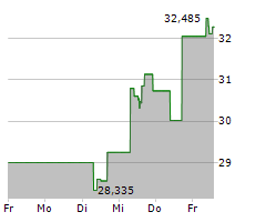 LAS VEGAS SANDS CORP Chart 1 Jahr