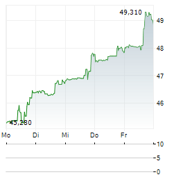 LAS VEGAS SANDS Aktie 5-Tage-Chart