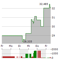 LAS VEGAS SANDS Aktie 5-Tage-Chart