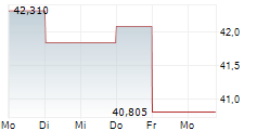 LAS VEGAS SANDS CORP 5-Tage-Chart