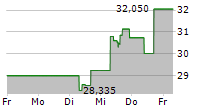 LAS VEGAS SANDS CORP 5-Tage-Chart