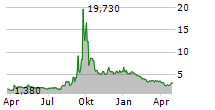 LASER PHOTONICS CORPORATION Chart 1 Jahr