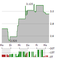 LASER PHOTONICS Aktie 5-Tage-Chart