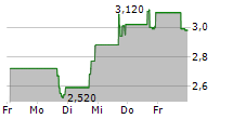 LASER PHOTONICS CORPORATION 5-Tage-Chart