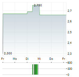 LASERNET GROUP Aktie 5-Tage-Chart
