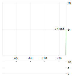 LASERTEC CORPORATION ADR Aktie Chart 1 Jahr