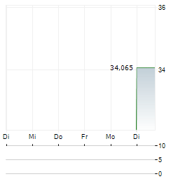 LASERTEC CORPORATION ADR Aktie 5-Tage-Chart