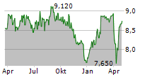 LASSILA & TIKANOJA OYJ Chart 1 Jahr