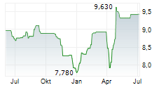 LASSILA & TIKANOJA OYJ Chart 1 Jahr