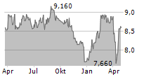 LASSILA & TIKANOJA OYJ Chart 1 Jahr