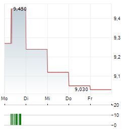 LASSILA & TIKANOJA Aktie 5-Tage-Chart