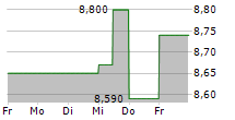 LASSILA & TIKANOJA OYJ 5-Tage-Chart