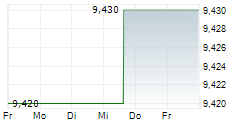 LASSILA & TIKANOJA OYJ 5-Tage-Chart