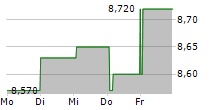 LASSILA & TIKANOJA OYJ 5-Tage-Chart