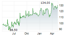 LASSONDE INDUSTRIES INC Chart 1 Jahr