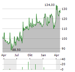 LASSONDE INDUSTRIES Aktie Chart 1 Jahr