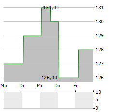 LASSONDE INDUSTRIES Aktie 5-Tage-Chart