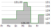 LASSONDE INDUSTRIES INC 5-Tage-Chart