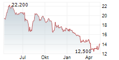 LASTMINUTE.COM NV Chart 1 Jahr