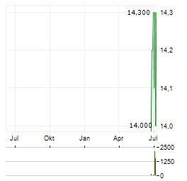 LASTMINUTE.COM Aktie Chart 1 Jahr
