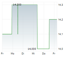 LASTMINUTE.COM NV Chart 1 Jahr