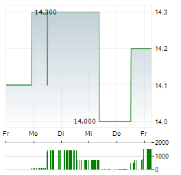LASTMINUTE.COM Aktie 5-Tage-Chart