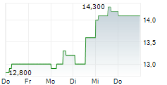 LASTMINUTE.COM NV 5-Tage-Chart