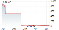 LATAM AIRLINES GROUP SA ADR Chart 1 Jahr