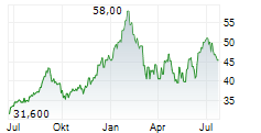 LATAM AIRLINES GROUP SA ADR Chart 1 Jahr