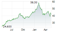 LATAM AIRLINES GROUP SA ADR Chart 1 Jahr