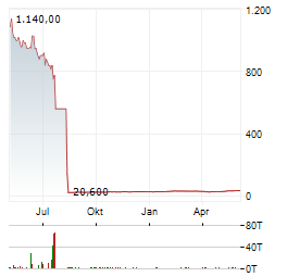 LATAM AIRLINES Aktie Chart 1 Jahr