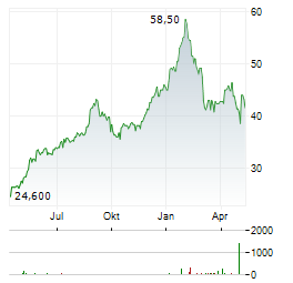 LATAM AIRLINES Aktie Chart 1 Jahr